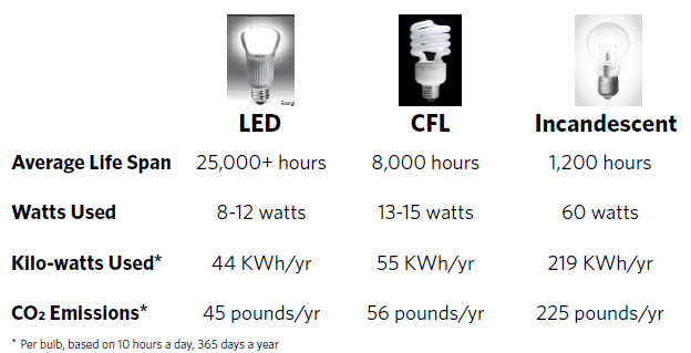 Sustainability LED light comparison